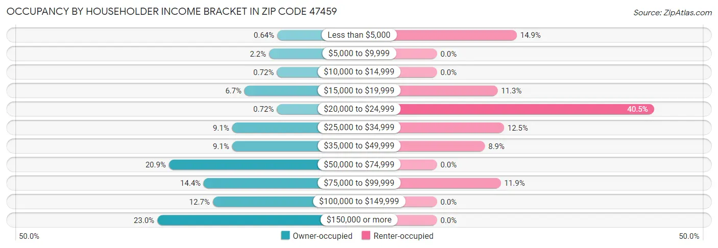 Occupancy by Householder Income Bracket in Zip Code 47459