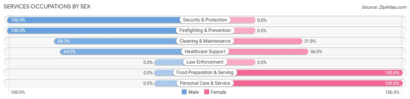 Services Occupations by Sex in Zip Code 47459