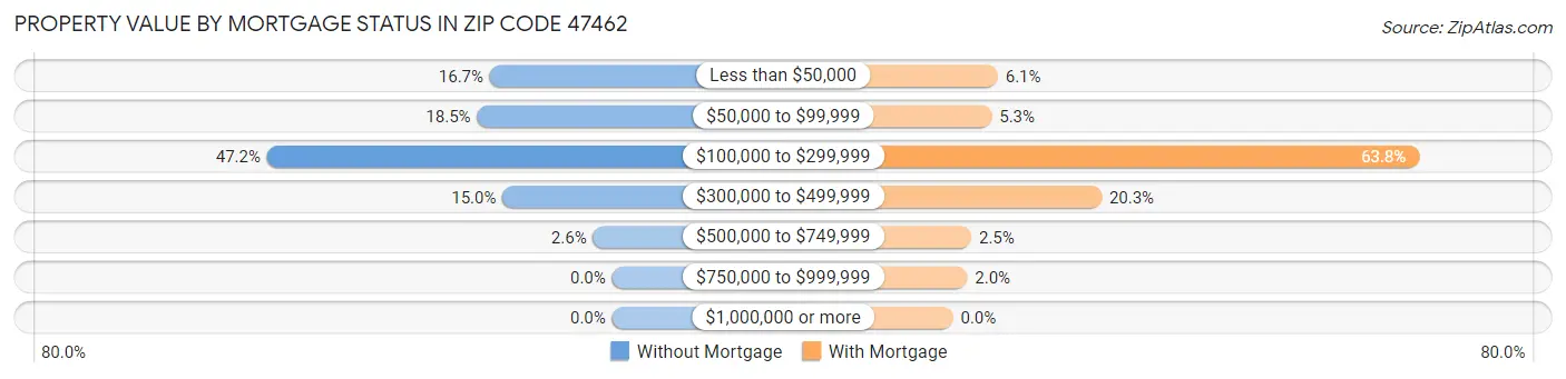 Property Value by Mortgage Status in Zip Code 47462