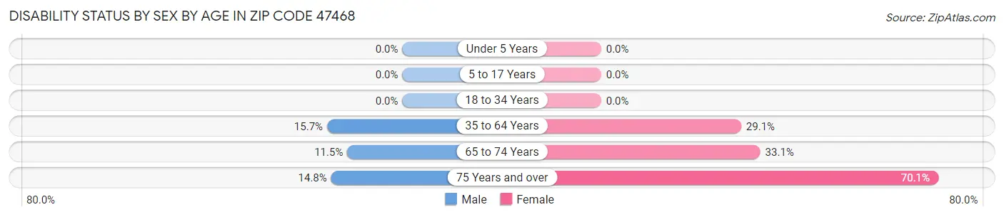 Disability Status by Sex by Age in Zip Code 47468