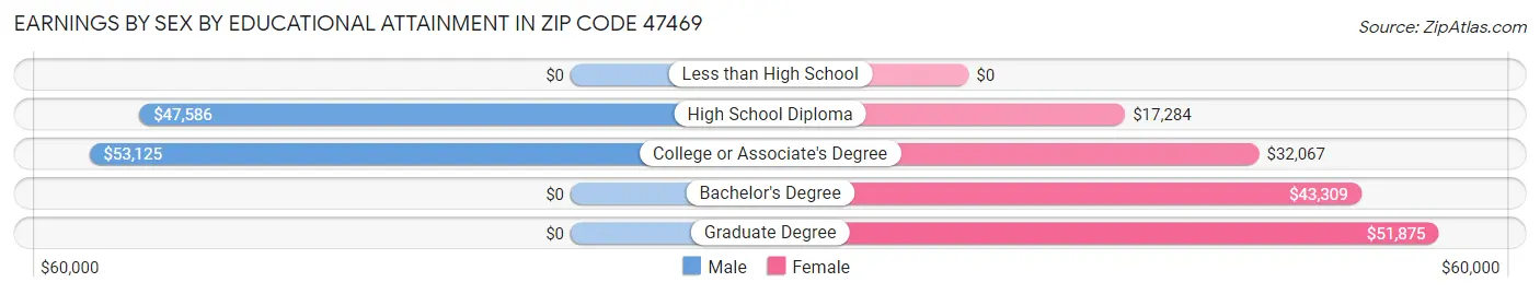 Earnings by Sex by Educational Attainment in Zip Code 47469