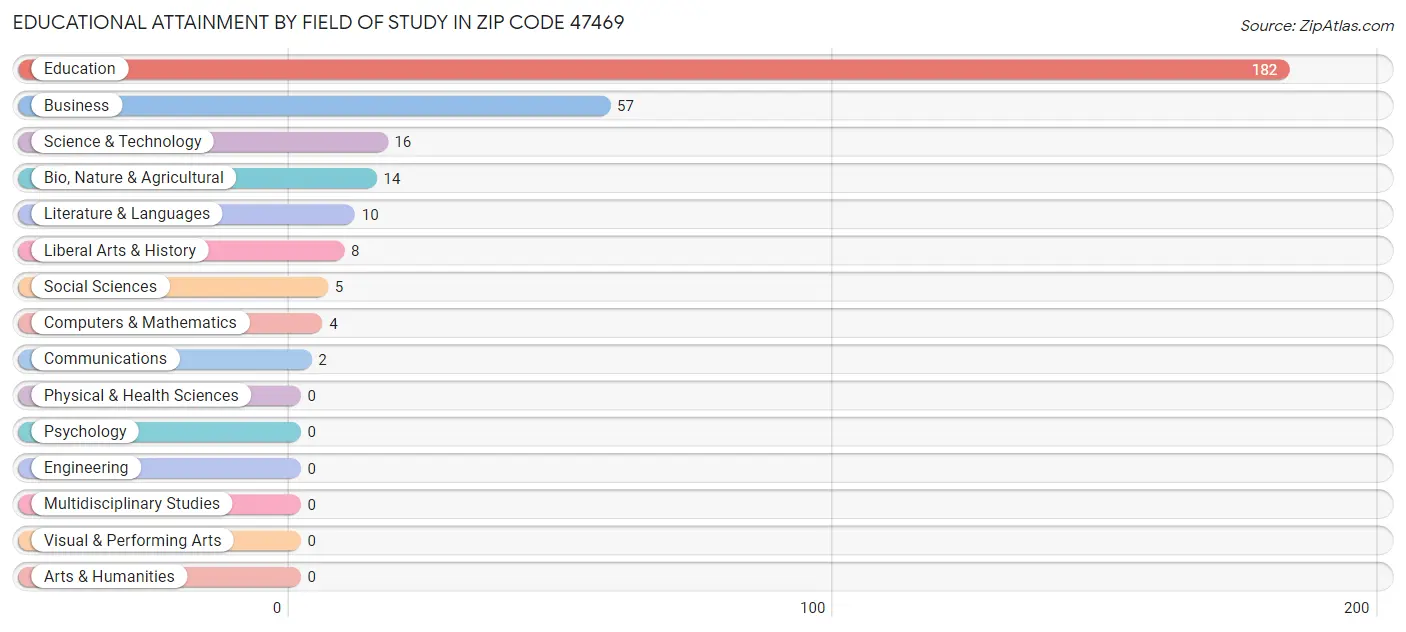Educational Attainment by Field of Study in Zip Code 47469