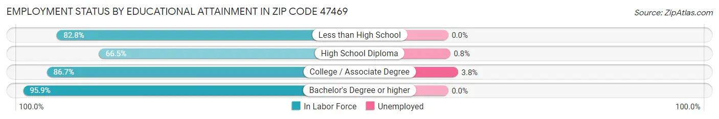 Employment Status by Educational Attainment in Zip Code 47469