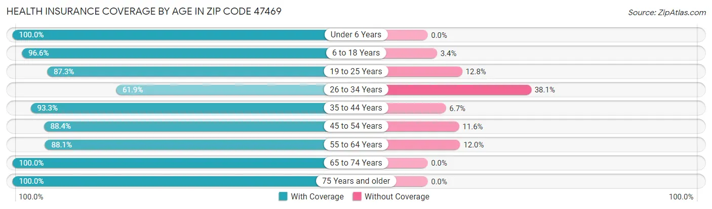 Health Insurance Coverage by Age in Zip Code 47469