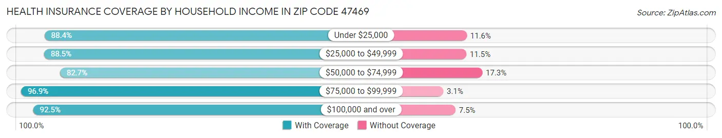 Health Insurance Coverage by Household Income in Zip Code 47469