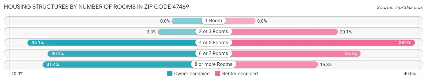 Housing Structures by Number of Rooms in Zip Code 47469