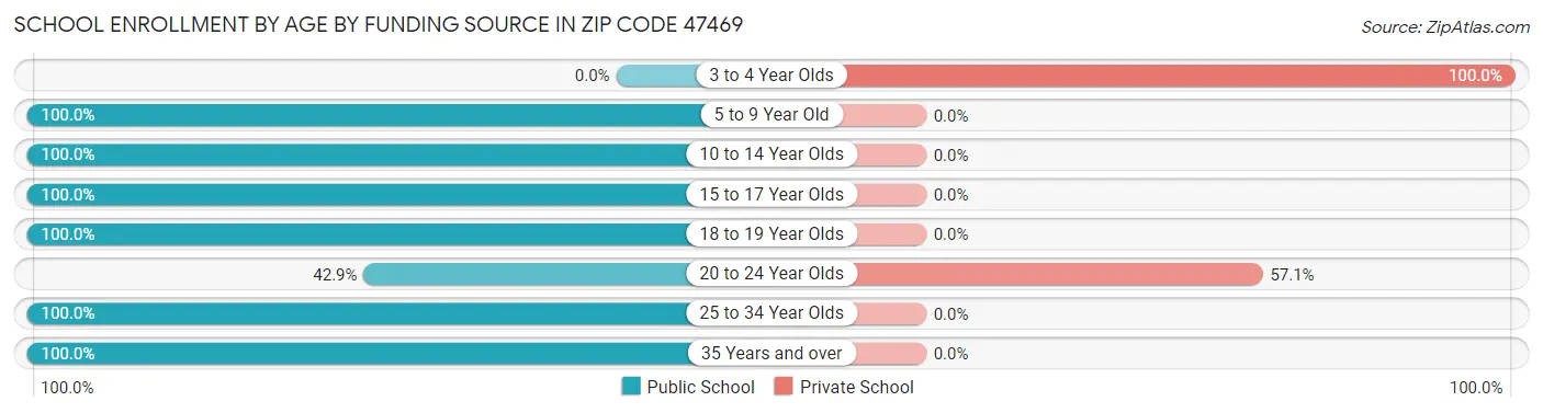School Enrollment by Age by Funding Source in Zip Code 47469