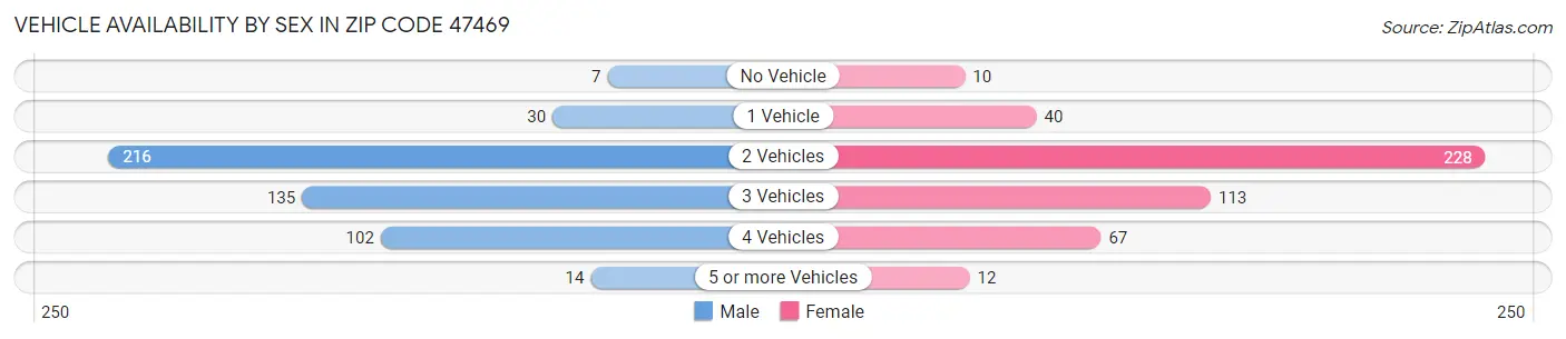 Vehicle Availability by Sex in Zip Code 47469