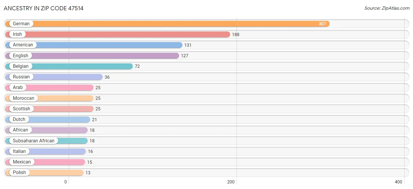 Ancestry in Zip Code 47514