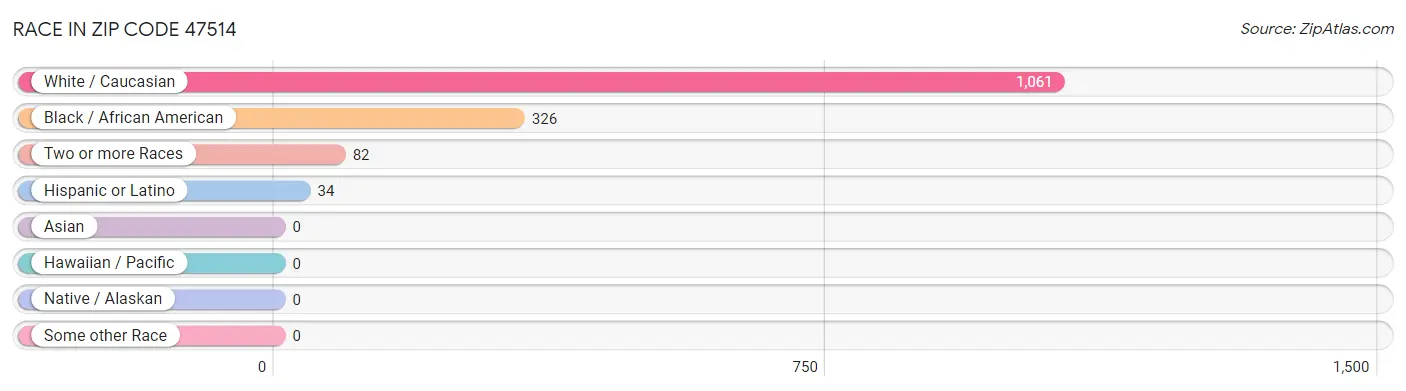 Race in Zip Code 47514