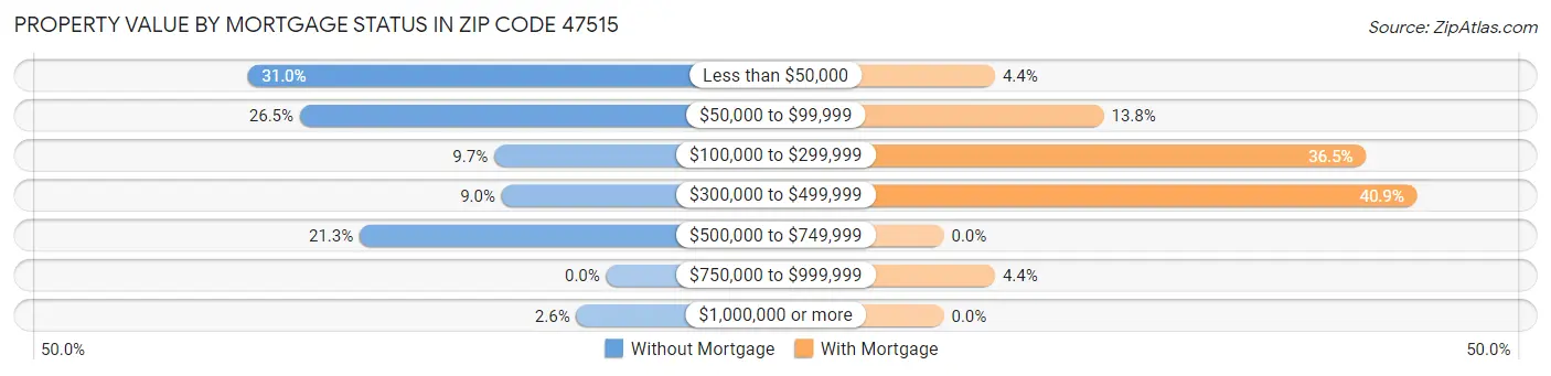 Property Value by Mortgage Status in Zip Code 47515