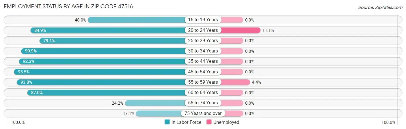 Employment Status by Age in Zip Code 47516