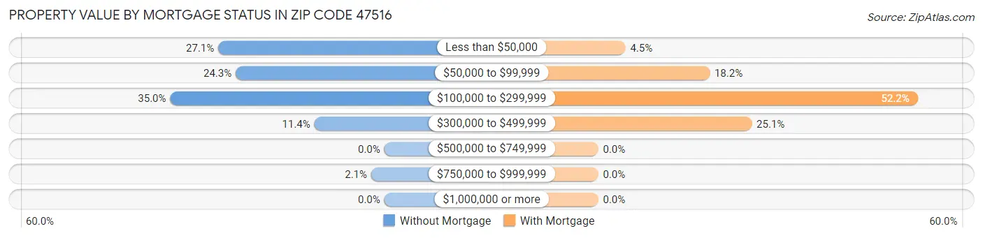 Property Value by Mortgage Status in Zip Code 47516