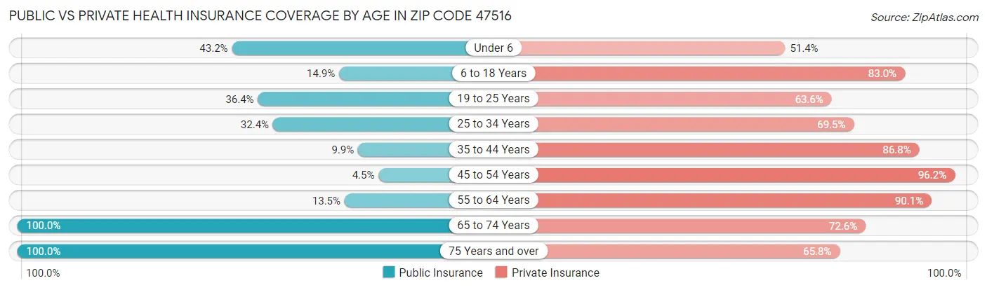 Public vs Private Health Insurance Coverage by Age in Zip Code 47516