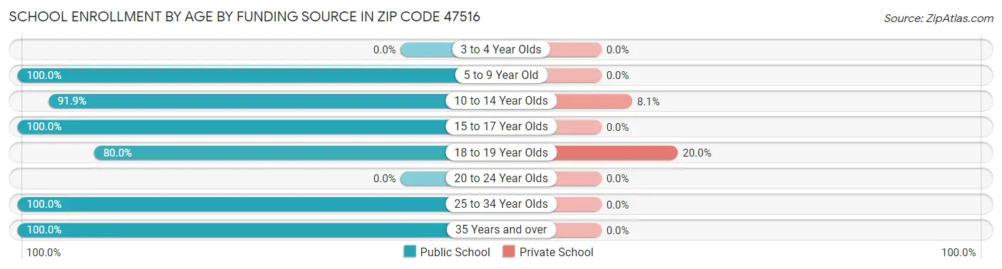 School Enrollment by Age by Funding Source in Zip Code 47516