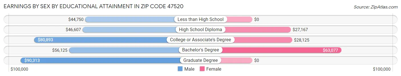 Earnings by Sex by Educational Attainment in Zip Code 47520