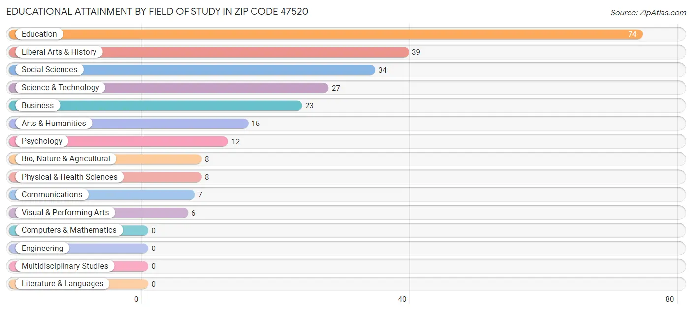 Educational Attainment by Field of Study in Zip Code 47520