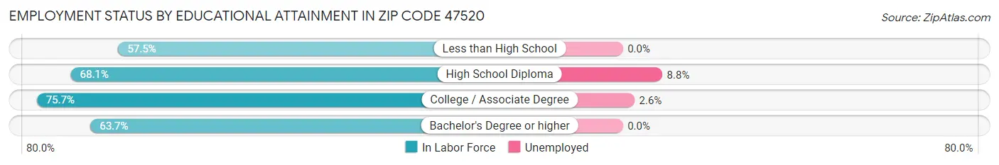 Employment Status by Educational Attainment in Zip Code 47520