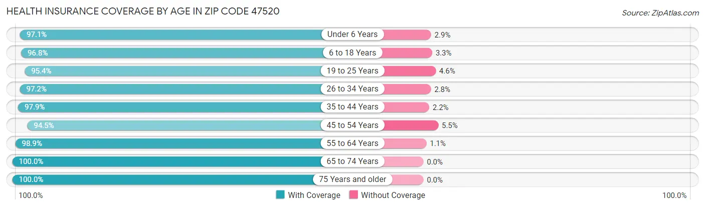Health Insurance Coverage by Age in Zip Code 47520