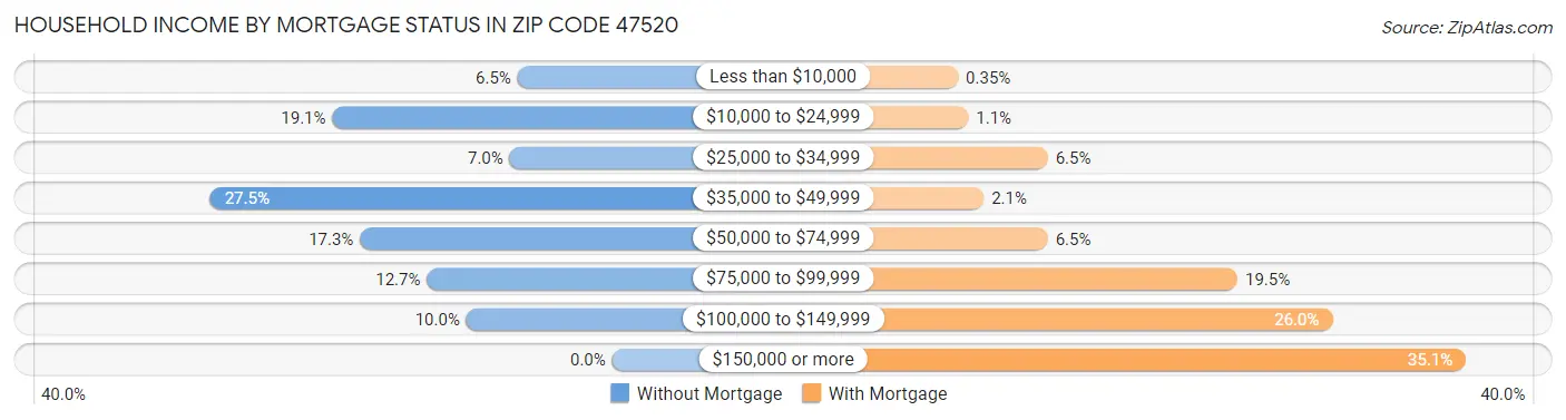 Household Income by Mortgage Status in Zip Code 47520