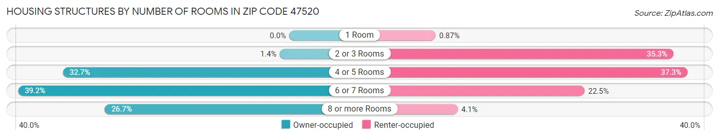 Housing Structures by Number of Rooms in Zip Code 47520