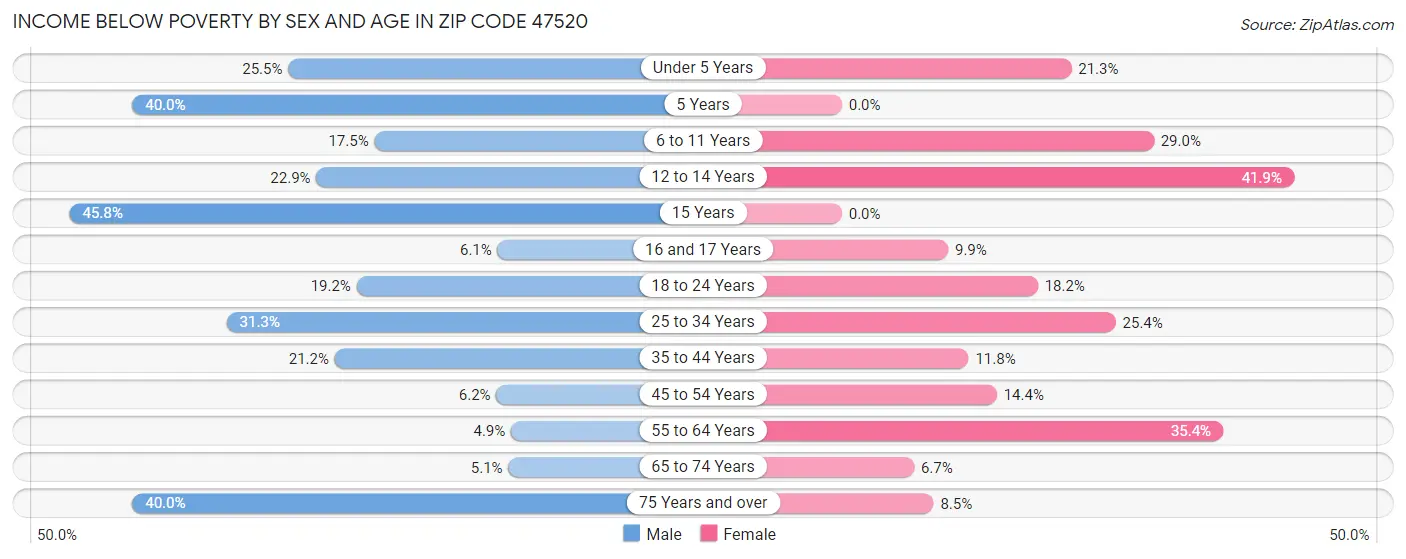 Income Below Poverty by Sex and Age in Zip Code 47520
