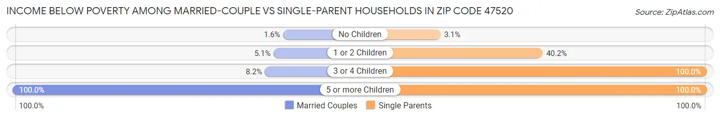 Income Below Poverty Among Married-Couple vs Single-Parent Households in Zip Code 47520