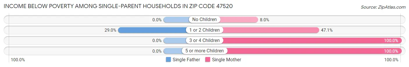 Income Below Poverty Among Single-Parent Households in Zip Code 47520