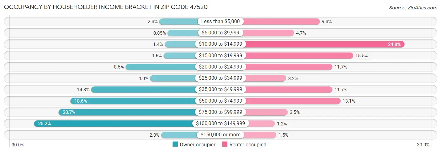Occupancy by Householder Income Bracket in Zip Code 47520