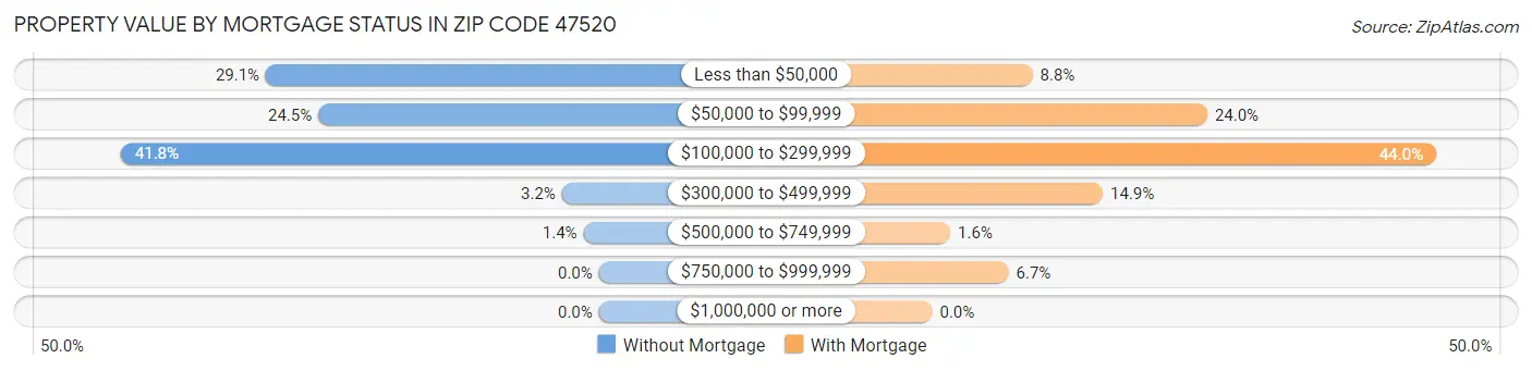 Property Value by Mortgage Status in Zip Code 47520