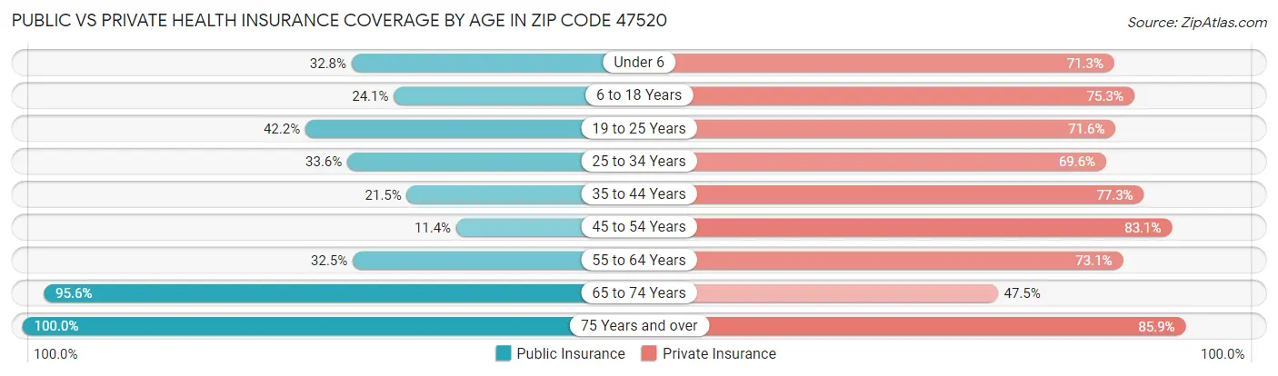 Public vs Private Health Insurance Coverage by Age in Zip Code 47520