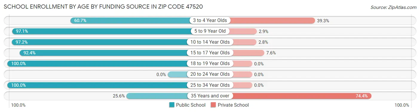 School Enrollment by Age by Funding Source in Zip Code 47520