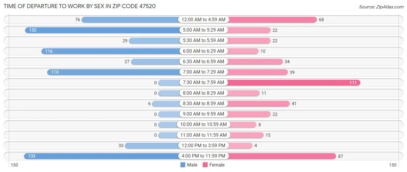 Time of Departure to Work by Sex in Zip Code 47520