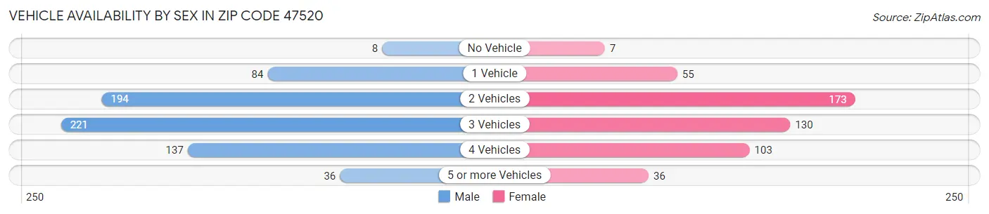 Vehicle Availability by Sex in Zip Code 47520