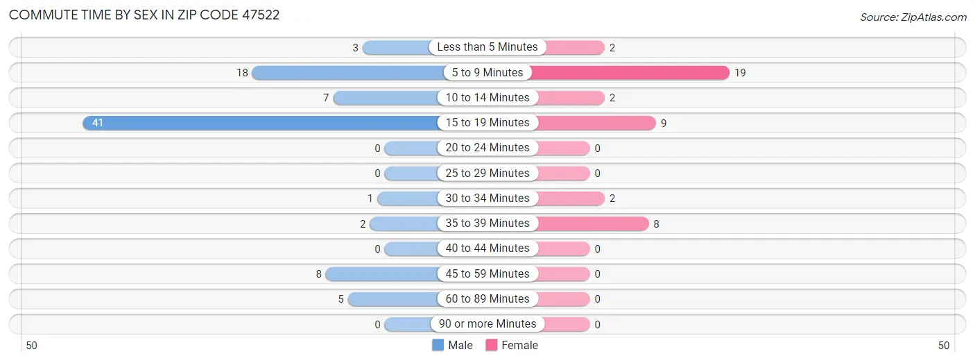 Commute Time by Sex in Zip Code 47522