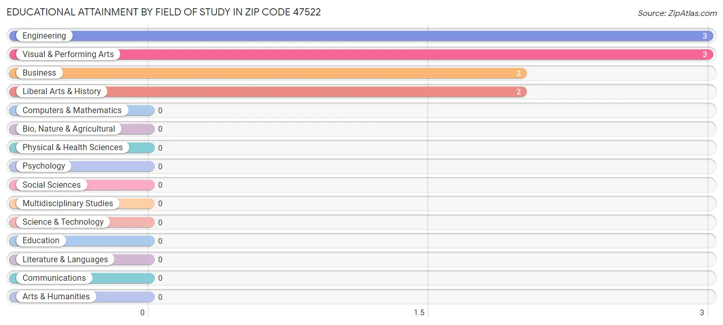 Educational Attainment by Field of Study in Zip Code 47522
