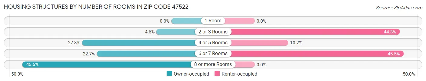 Housing Structures by Number of Rooms in Zip Code 47522