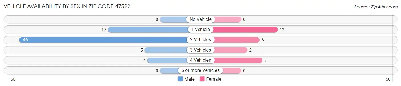 Vehicle Availability by Sex in Zip Code 47522