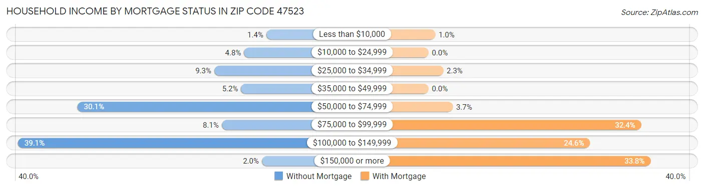 Household Income by Mortgage Status in Zip Code 47523