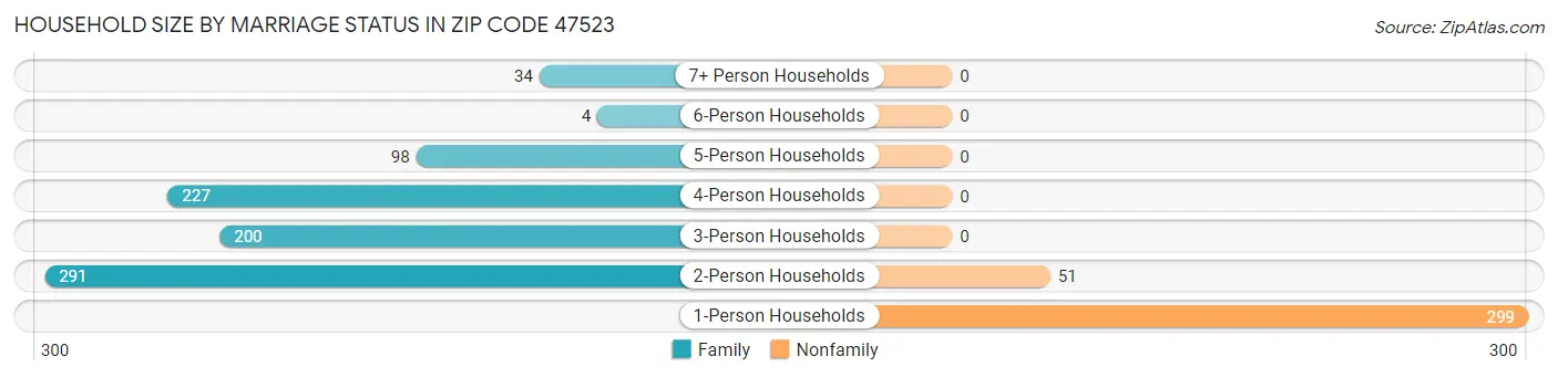 Household Size by Marriage Status in Zip Code 47523