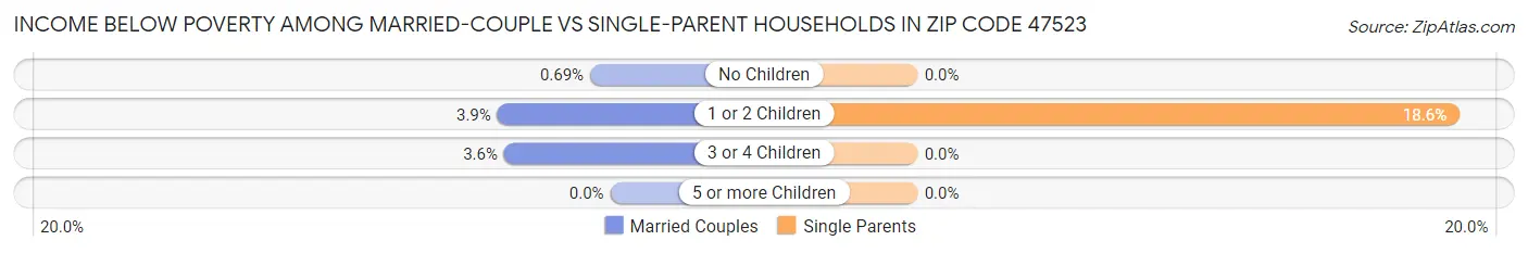 Income Below Poverty Among Married-Couple vs Single-Parent Households in Zip Code 47523