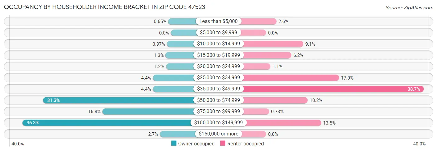 Occupancy by Householder Income Bracket in Zip Code 47523