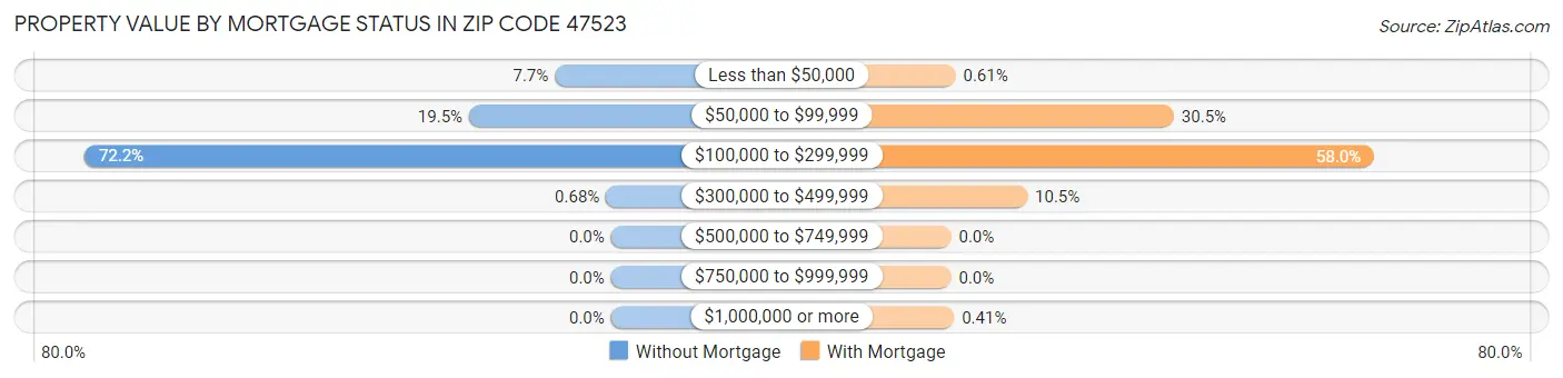 Property Value by Mortgage Status in Zip Code 47523
