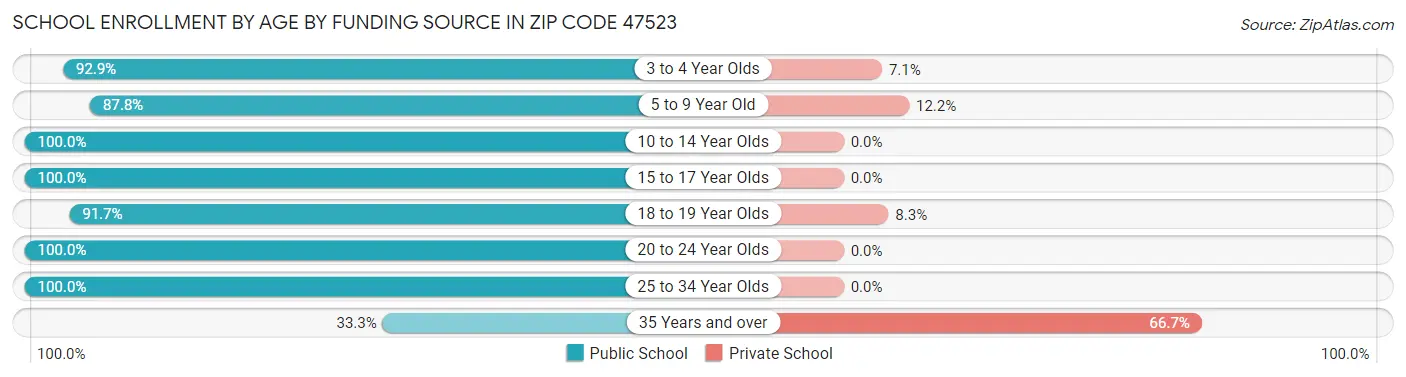 School Enrollment by Age by Funding Source in Zip Code 47523