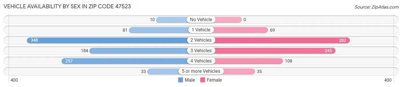 Vehicle Availability by Sex in Zip Code 47523