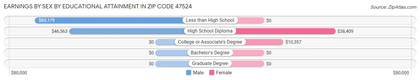 Earnings by Sex by Educational Attainment in Zip Code 47524