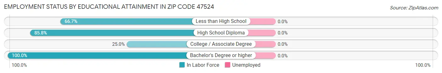 Employment Status by Educational Attainment in Zip Code 47524