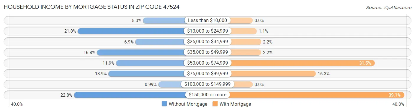 Household Income by Mortgage Status in Zip Code 47524