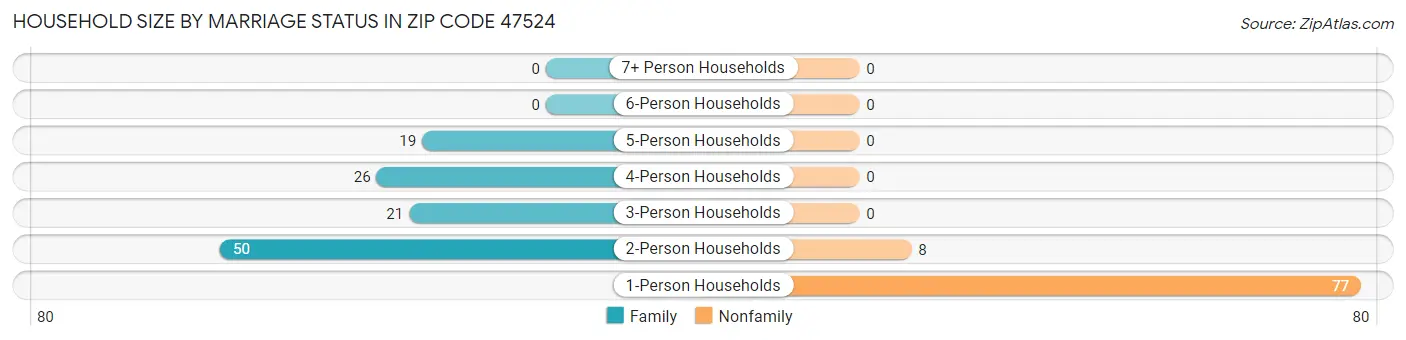 Household Size by Marriage Status in Zip Code 47524