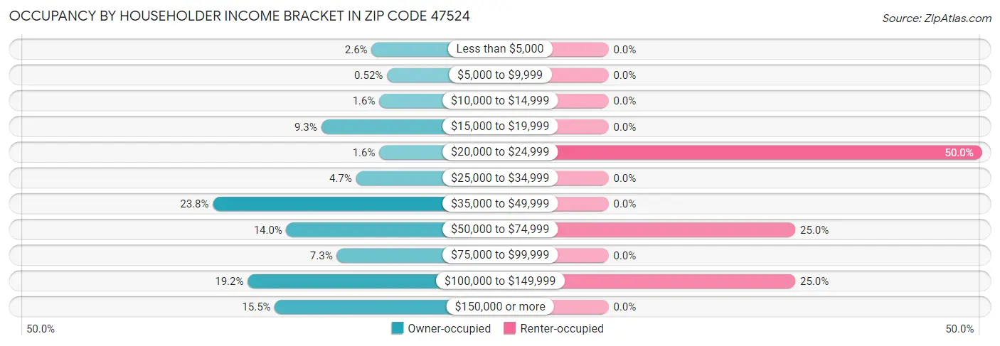 Occupancy by Householder Income Bracket in Zip Code 47524